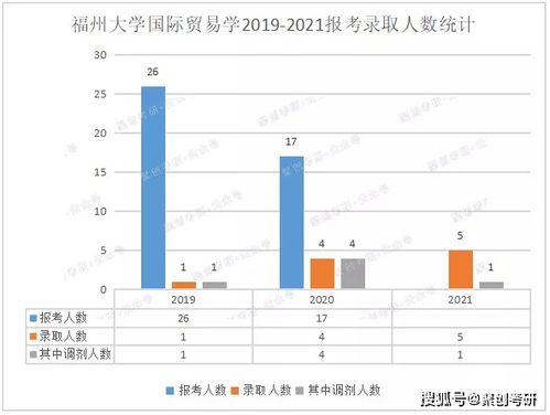 聚創(chuàng)考研分析 福州大學(xué)國際貿(mào)易學(xué)怎么樣 好考嗎