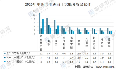 中非經貿發展綜述和發展前景展望分析:2020年中非貿易總額為1869.7億美元[圖]