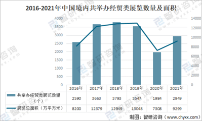 2021年中國展覽館數量及舉辦展覽情況分析:行業各項指標逐漸回升[圖]