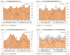 策略 行業景氣 商品房成交面積繼續回升,MDI等化工品價格走高