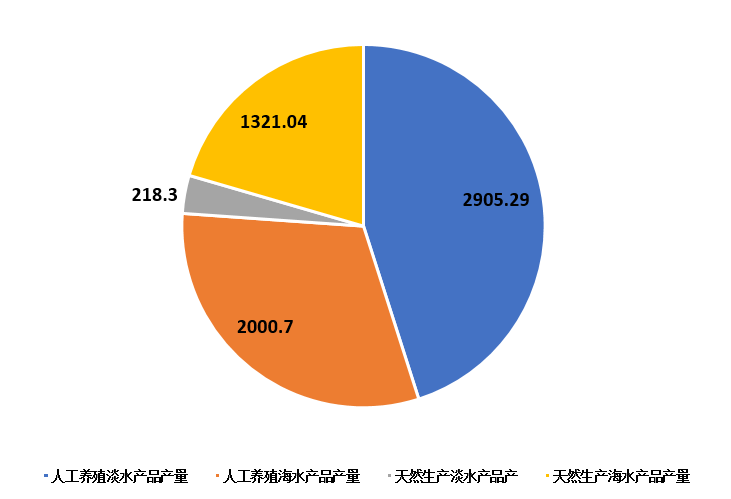 遺憾的是,十年來經濟全球化和貿易自由化的發展,并沒有將我國水產養殖