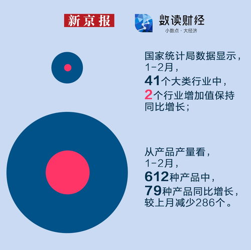 疫情對中國前兩個月經(jīng)濟(jì)影響有多大 一圖讀懂誰增誰降