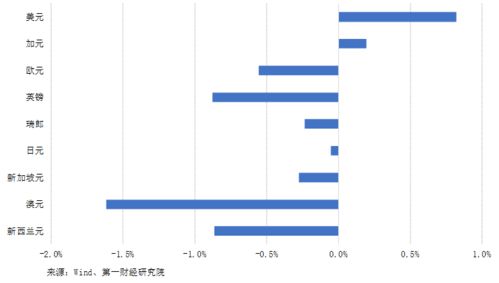 歐洲與商品貨幣走強,人民幣指數下行丨第一財經研究院人民幣指數周報