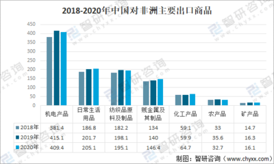 中非經貿發展綜述和發展前景展望分析:2020年中非貿易總額為1869.7億美元[圖]