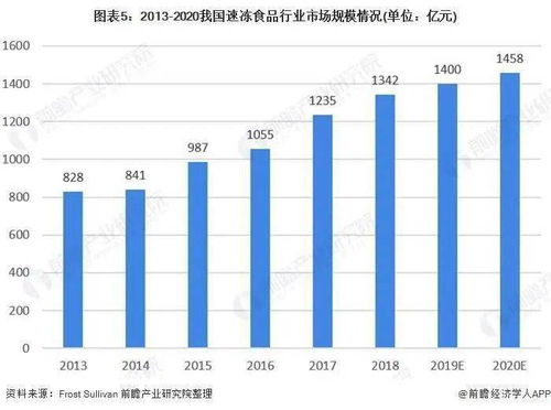 大爆發(fā) 2020速凍食品行業(yè)規(guī)模達(dá)1458億元 米面 火鍋料之后,菜肴制品成新風(fēng)口