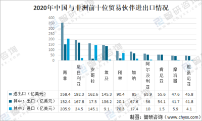 中非經貿發展綜述和發展前景展望分析:2020年中非貿易總額為1869.7億美元[圖]