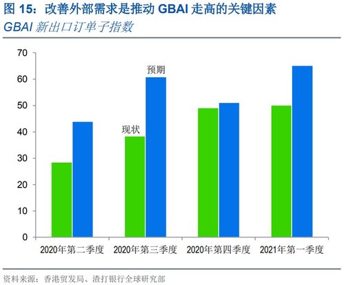 大灣區企業對經濟信心大幅飆升 他們在國際貿易中悄悄展開新動作,居然是