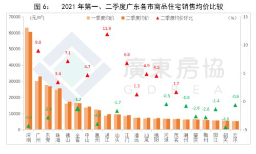 增了6成,上半年廣東商品住宅銷售破萬億 佛惠廣房子最好賣