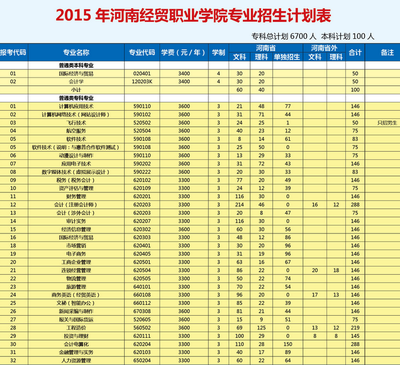 河南經貿職業學院2015年招生計劃