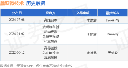 鑫躍微技術(shù)公布Pre-A+輪融資,投資方為高捷資本