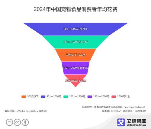 艾媒咨詢 中國寵物經濟行業大數據研究與消費行為大數據調查