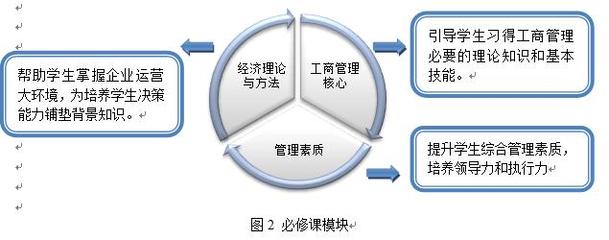 首都經濟貿易大學工商管理(MBA)方向高級研修班招生簡章(北京)