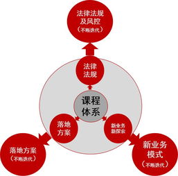 系列課程 新形勢下的貿金模式與風控實戰