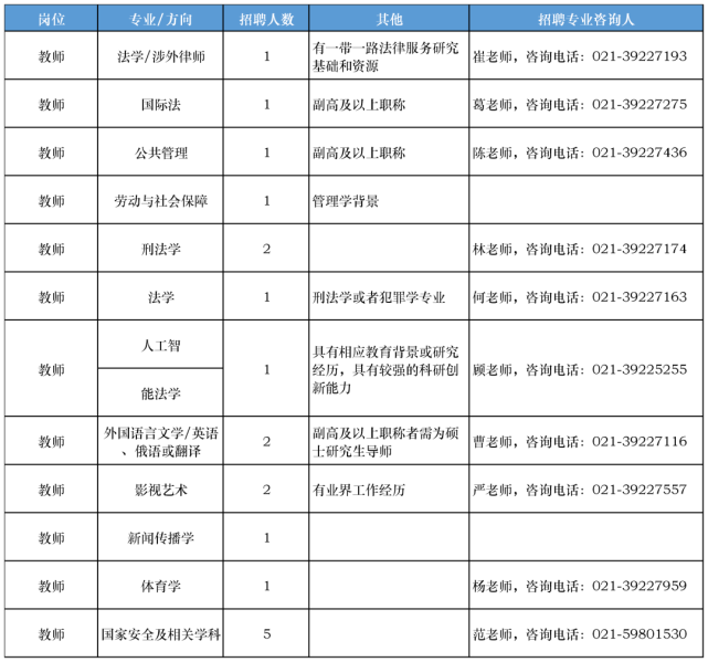 【就業】上海對外經貿大學、政法學院共招聘27名工作人員